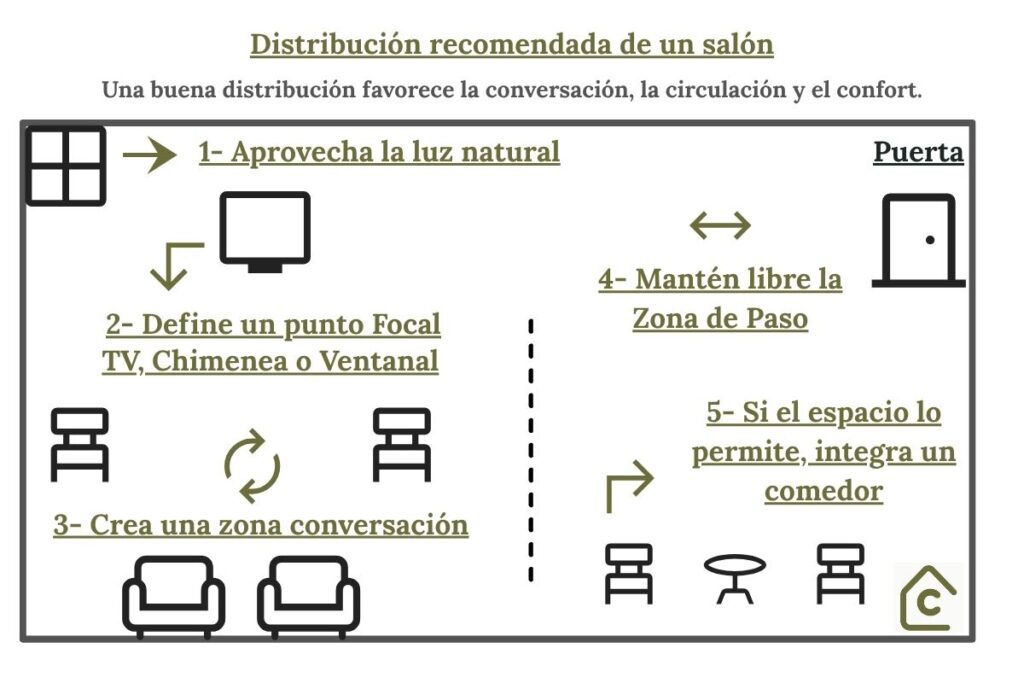 Ejemplo de un salón bien distribuido.