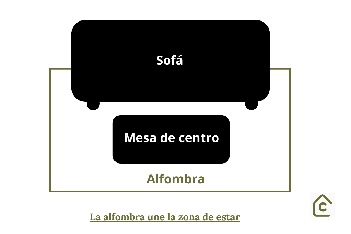 Esquema visto desde arriba con las patas delanteras del sofá sobre la alfombra y la mesa de centro dentro de ella.
